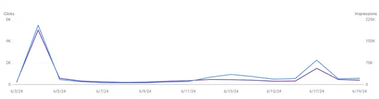 Traffic fluctuations