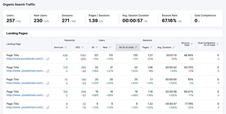 Organic search traffic report in Organic Traffic Insights tool