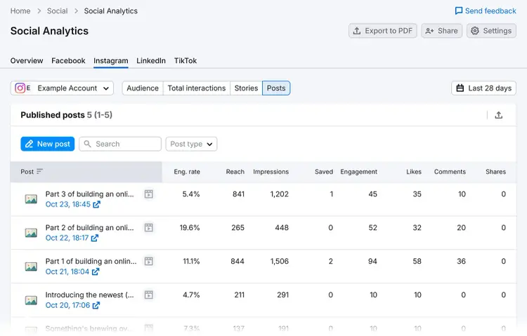 Social Analytics dashboard showing Instagram tab engagement, reach, and post performance metrics.