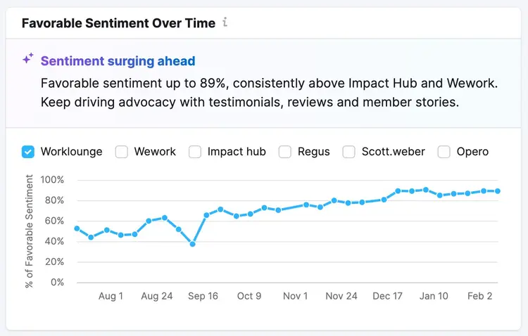a positive line graph of favorable AI sentiment improving over time
