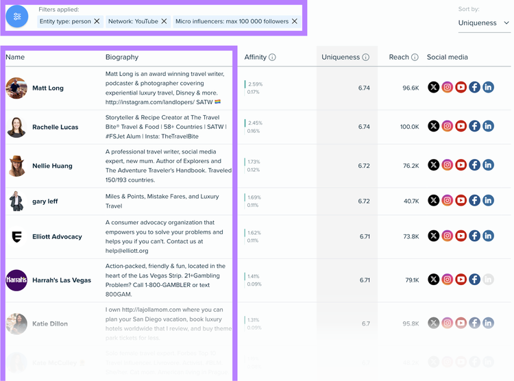 Semrush Audience Intelligence listing YouTube influencers with metrics and keywords