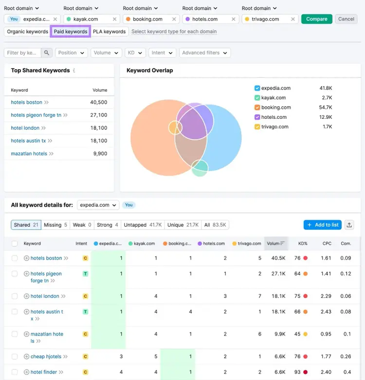 Keyword Gap paid keywords comparison showing overlap and shared keywords across multiple competitors