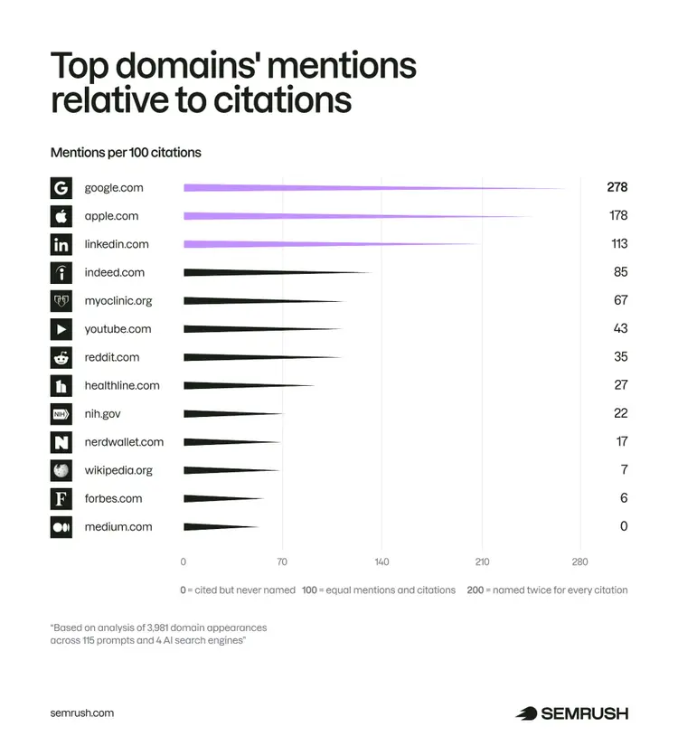 Top domains' mentions relative to citations