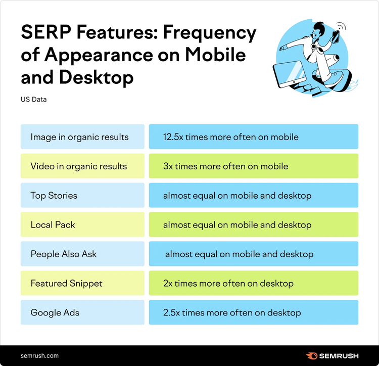 SERP Features: Frequency of Appearance on Mobile and Desktop