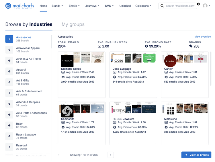 MailCharts industry browser showing email frequency and promotion rates
