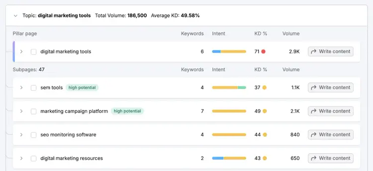 example topic with pillar and subpage ideas such as digital marketing tools with pages sem tools, marketing campaign platform, and more