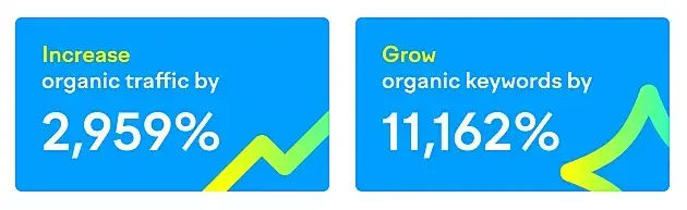 Organic traffic and keyword rankings data from Sleep.me case study