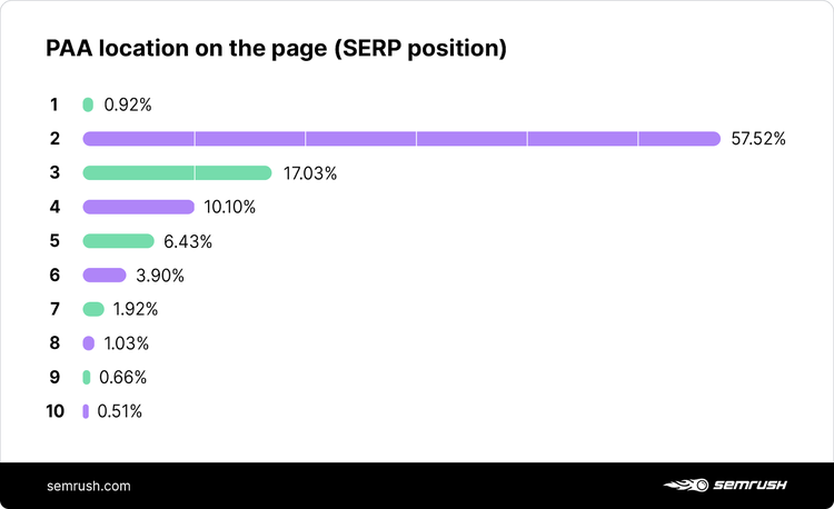 People Also Ask box position on the page