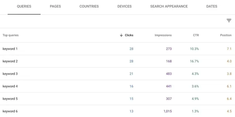 Top queries on Google Search Console showing a list of queries a page ranks for along with their clicks, impressions, CTR, and position.