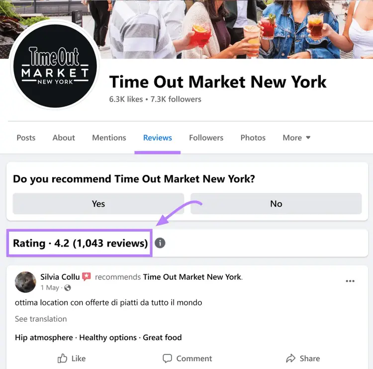 Facebook reviews showing Time Out Market New York with 4.2 rating from 1,043 reviews
