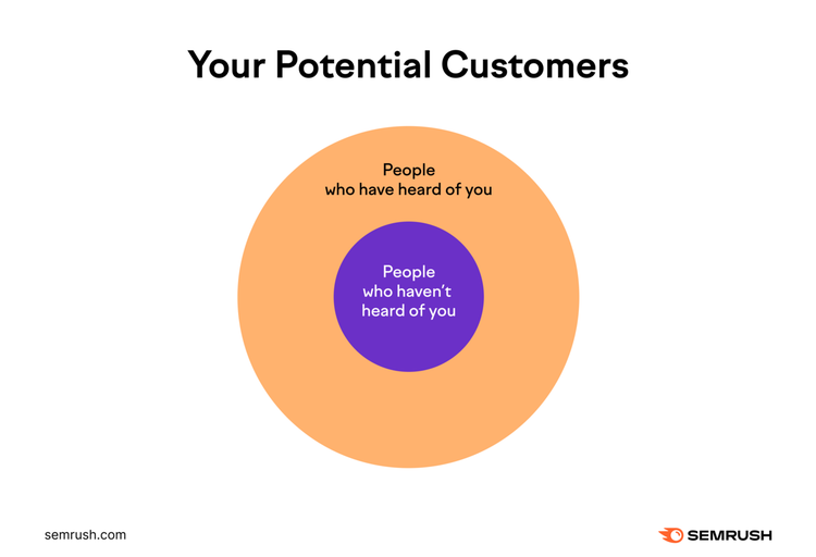 Your potential customers circle diagram; people who haven't heard of you vs people who have heard from you.