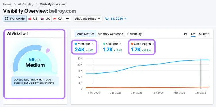 AI Visibility dashboard for bellroy.com showing 56/100 Medium score, trend chart, mentions, and cited pages.