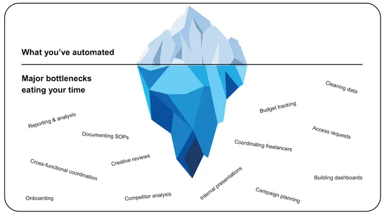 Iceberg diagram showing automation achievements and bottlenecks: reporting, competitor analysis, SOPs