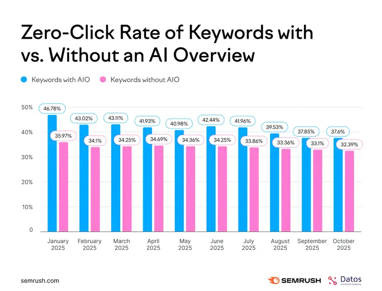 Grouped bar chart comparing zero-click rates for keywords with vs. without AI Overview