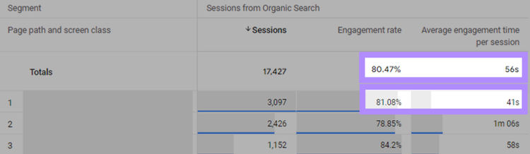 A page with higher engagement rate than average, but lower average engagement time per session