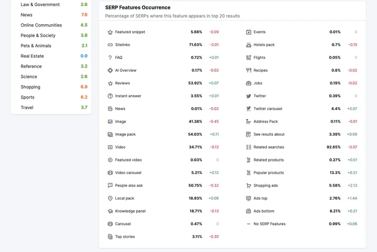 SERP Features Occurrence table showing feature percentages and volatility across industries