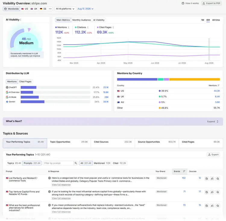 Semrush AI Visibility Overview for stripe.com showing visibility score, mentions, citations, LLM distribution, and top topics