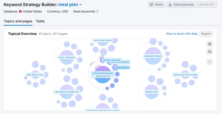 keyword clusters topical overview