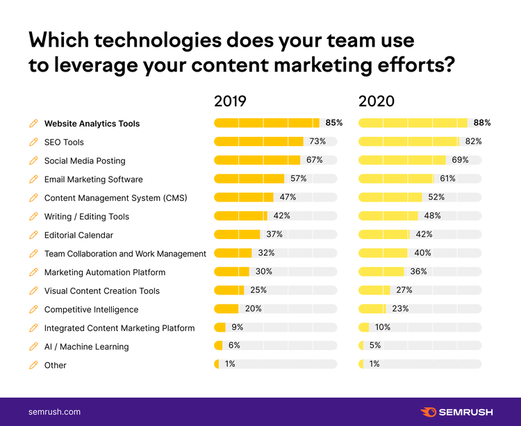 Content marketing tech adoption 2019-2020 with analytics 85-88% and SEO 73-82%