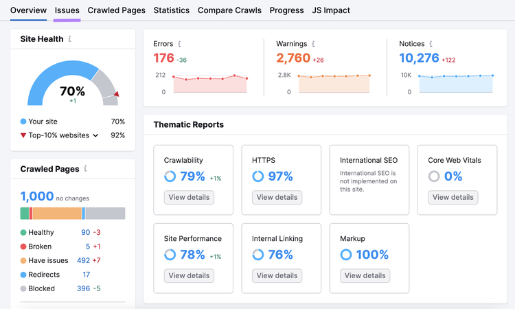 Site Audit overview tab showing Site Health.