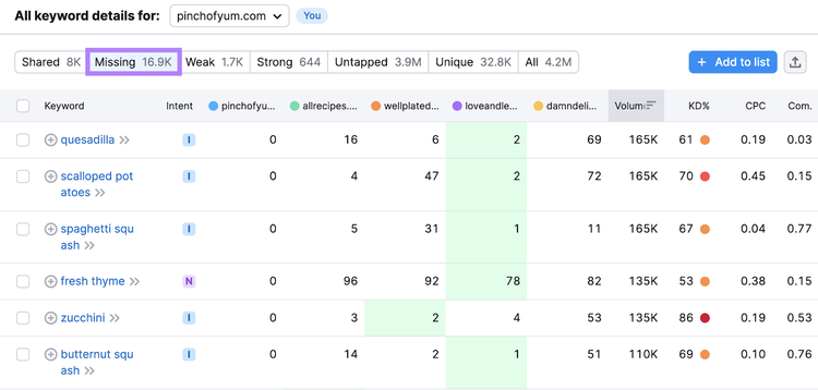 Missing tab highlighted in keyword table