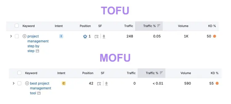 Data from the Organic Research tool showing a rival dominating a TOFU keyword but neglecting a MOFU keyword.