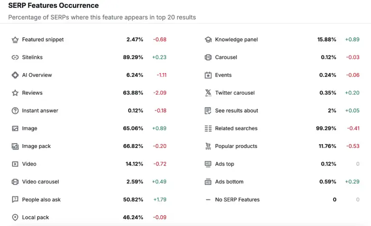 SERP Features Occurrence table shows percentage of SERPs where each feature appears in the top 20 results.