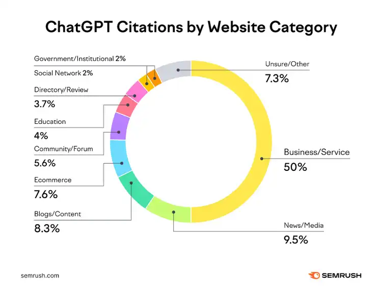 The other 50% of AI Overviews point to news/media, blogs/content, ecommerce, community/forums, education, directory/review, social networks, and government/institutional with less than 10% each.