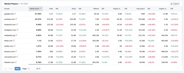 Market Players dashboard table showing domains, market share, traffic and conversion metrics for competitors