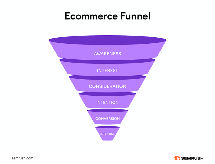 Customer’s online purchasing journey stages: awareness, interest, consideration, intention, conversion, and retention