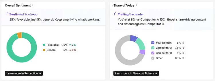 Overall Sentiment and Share of Voice widgets on the Brand Performance report of the AI Visibility Toolkit.