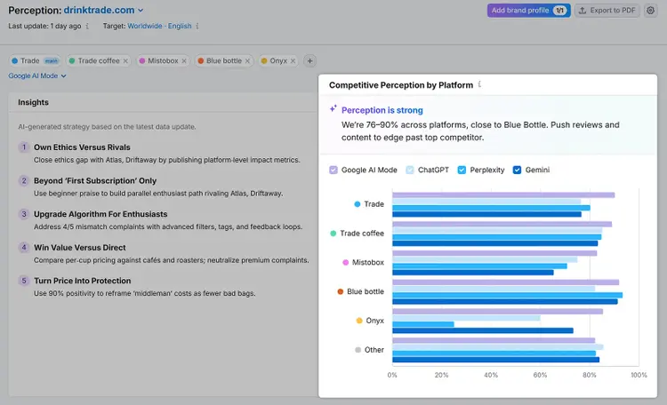 Perception report dashboard comparing Trade Coffee brand sentiment, competitor perception, and platform-specific AI reputation insights