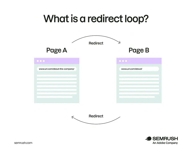 Diagram illustrating a redirect loop where Page A redirects to Page B and back again