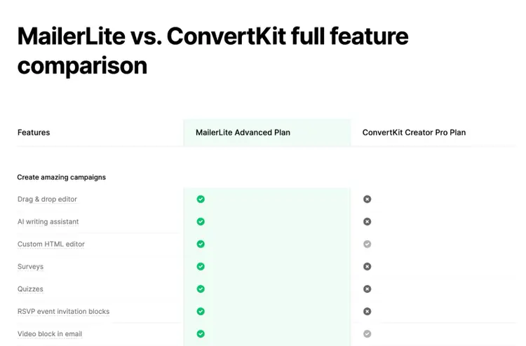 MailerLite vs ConvertKit feature comparison table with green checkmarks