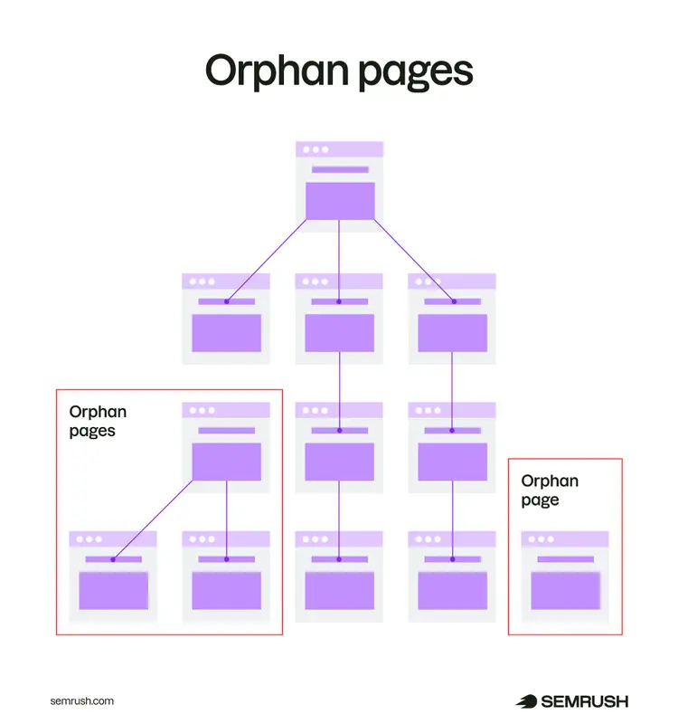 Orphan pages are not linked to other pages on the site or do not have an internal linking structure that takes them back to the homepage.