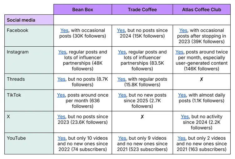 Social media comparison table analyzing posting activity and follower counts across major platforms