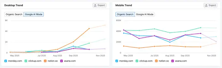 Semrush's Traffic & Market Insights - tracking Google AI Mode traffic in the niche