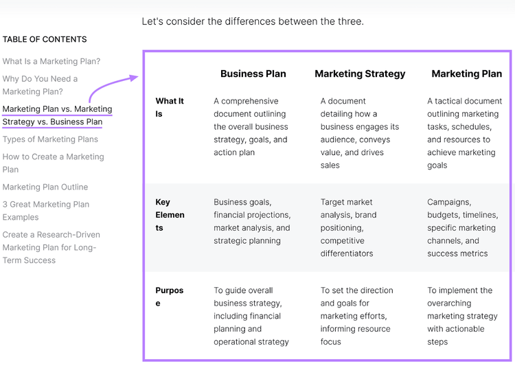 A blog table comparing Business Plans, Marketing Strategies, and Marketing Plans, highlighting their definitions, etc.