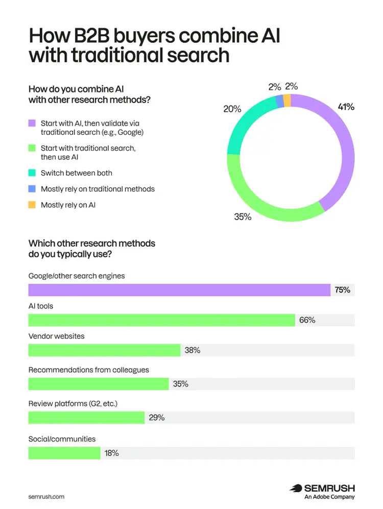 How B2B buyers combine AI with traditional research