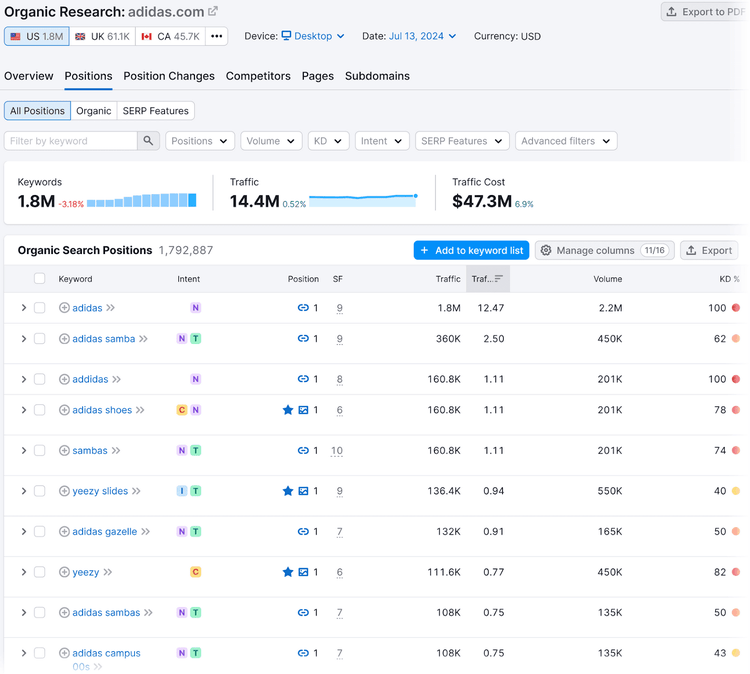 Organic Rankings "Positions" report for adidas.com showing keyword metrics and positions.