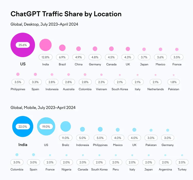 Bubble chart: ChatGPT traffic by location, US 25.6% desktop, India 22.0% mobile