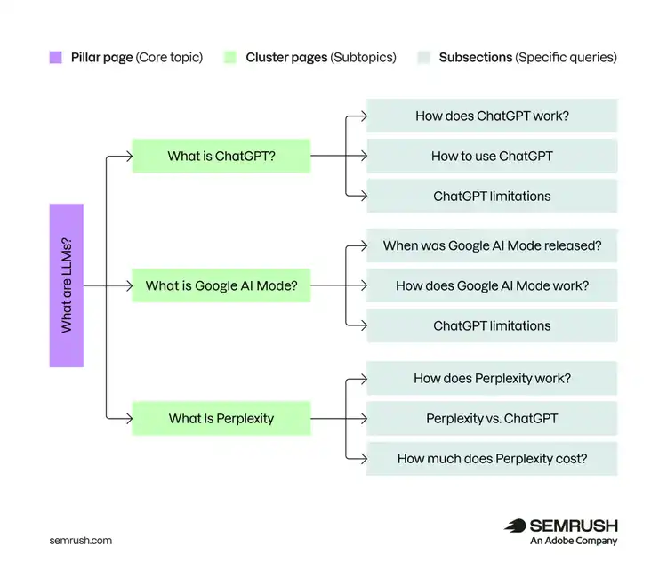 Topic cluster diagram linking an LLM pillar page to ChatGPT, Google AI Mode, and Perplexity subtopics and specific queries