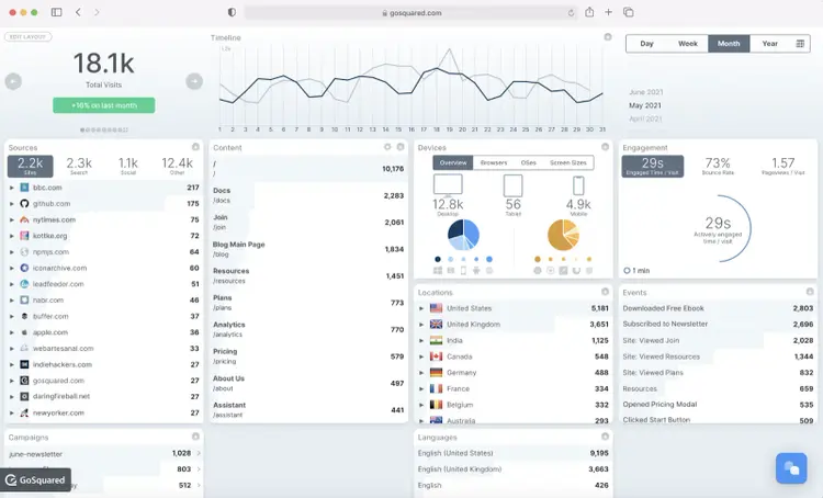 GoSquared has a simple interface with similar Google Analytics metrics