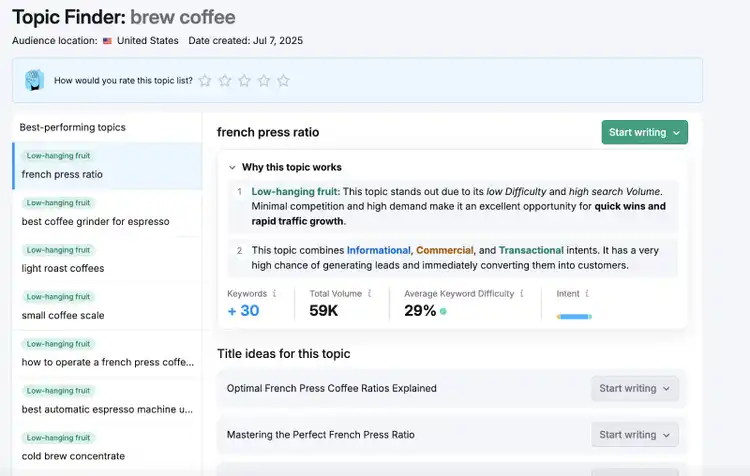 Semrush Topic Finder showing french press ratio topic with 59K search volume and 29% keyword difficulty.