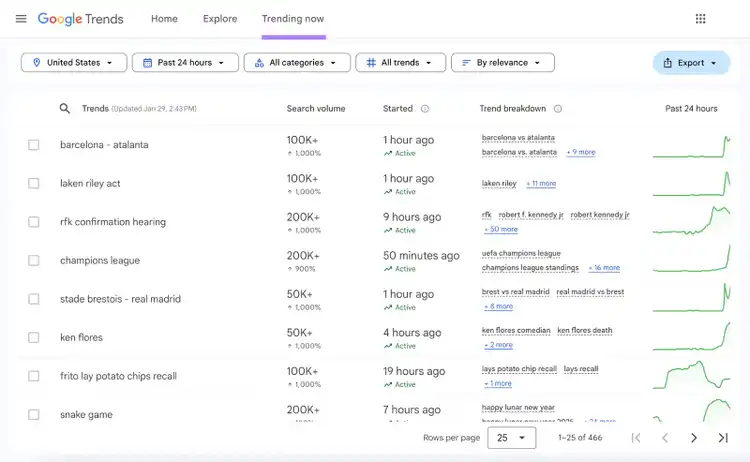 Google SEO tool shows trending searches with growing search volumes.