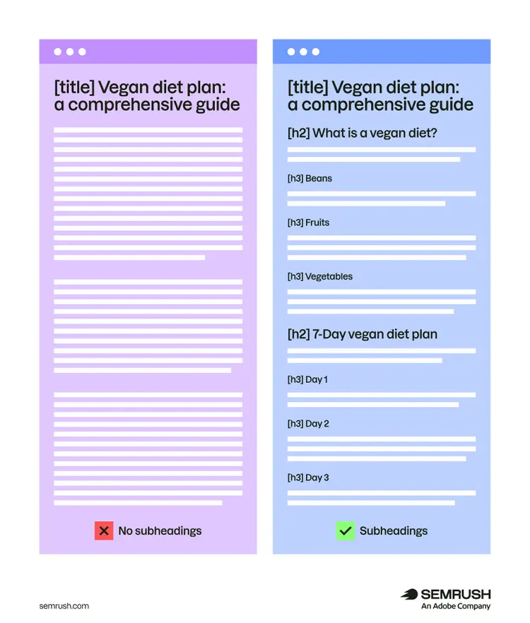 A infographic showing a page with no subheadings on the left versus with subheadings on the right.