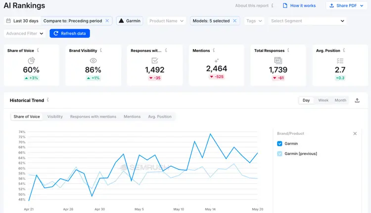 Garmin's AI rankings and trend over time in Enterprise AIO's AI Rankings.