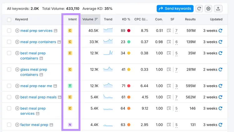 search intent in semrush