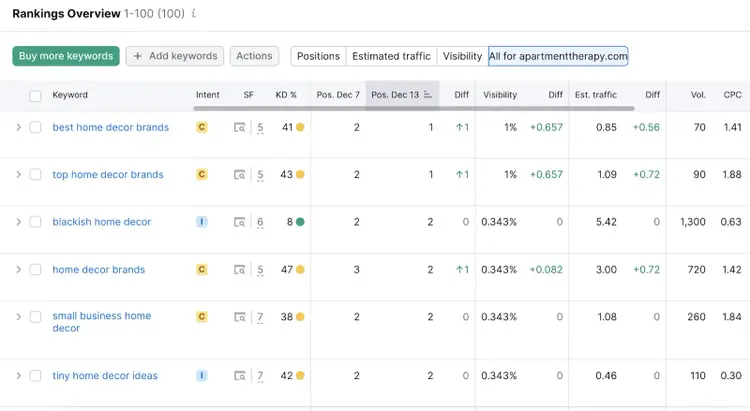 Rankings overview table in Position Tracking tool
