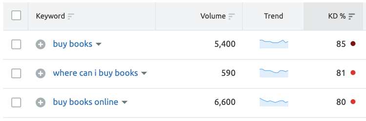 Keyword table showing difficult keywords with KD% ranging from 80-85